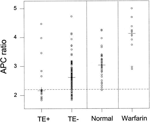 Fig. 1. Activated protein C ratios. / APC ratios in samples of SLE patients with thrombotic events (TE+) or without (TE−) and normal control subjects. Samples of patients on warfarin had significantly increased APC ratios and were excluded from the analysis. ○ indicates individual APC ratios; +, median values; and –, normal cutoff level.