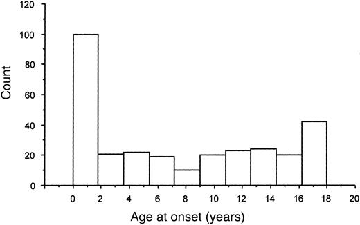 Fig. 1. Age-distribution at the first thrombotic onset in pediatric patients with spontaneous venous thrombosis not associated with secondary causes of thrombosis.