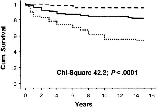 Fig. 2. Cumulative recurrent-free survival in pediatric patients with combined prothrombotic risk factors compared with subjects carrying one single prothrombotic risk factor and no prothrombotic defect. / Dotted line indicates combined defects (30/62); solid line, single defects (31/176); and dashed line, with out defects (3/63).