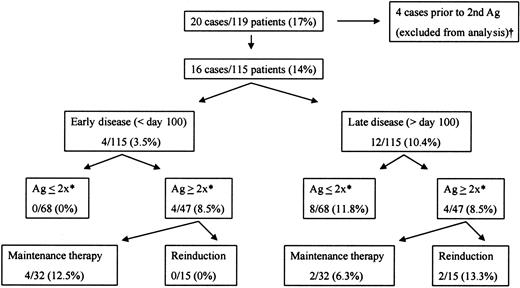 Fig. 2. CMV disease among 119 transplant recipients with CMV antigenemia, according to antigenemia trend and antiviral strategy. / CMV disease developed in 16 of 115 evaluable patients with CMV antigenemia. All cases of early CMV disease took place among patients with rising antigenemia levels who were not re-induced with antivirals (ie, continued on maintenance doses); 3 of 4 of these patients died with CMV disease. Antigenemia course or antiviral strategy did not seem to predict the development of late CMV disease. † indicates that antigenemia trend could not be assessed as a risk factor for disease (see text); *, increases in pp65 antigenemia from “baseline” value (for definition, see text).