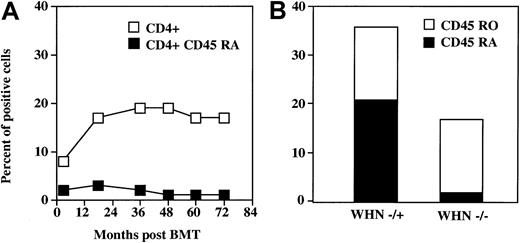 Fig. 2. Reconstitution of CD4+ CD45 RA cells in the. / WHN−/− patient after allogeneic BMT. (A) Time-course of the reconstitution of CD4+CD45 RA cells in the WHN−/− patient during the 72 months after allogeneic BMT. (B) Comparison of CD4+ CD45 RA and RO subsets between the WHN−/− recipient and the WHN+/− donor environment 6 years after BMT. Lymphocytes were double stained and analyzed by flow cytometry. Results are expressed as percentage of positive cells.