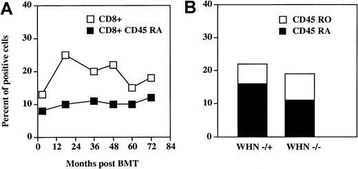Fig. 3. Reconstitution of CD8+ CD45 RA T cells in the. / WHN−/− patient after the BMT. (A) Time-course of the reconstitution of CD8+ CD45 RA cells in the WHN−/− patient during the 72 months after allogeneic BMT. (B) Comparison of CD8+ CD45 RA and RO subsets between the WHN−/− recipient and theWHN+/− donor environment 6 years after BMT. Lymphocytes were stained and analyzed as described in Figure 2 and in “Materials and methods.”