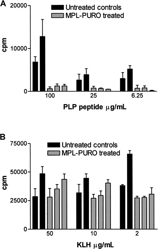 Fig. 6. T-cell proliferation in response to the stimulations of PLP peptide and KLH in control and MPL-PURO–transferred mice. / MPL-PURO–treated and untreated control mice were primed with PLP p139-151/CFA or KLH/CFA in the hind footpads, and the draining LNs were removed 9 days later. Doses of 4 × 105 LN cells were cultured in vitro with or without the presence of the specific antigens. 3H-thymidine was added 24 hours after incubation, and cells were harvested 10 hours later. The data show mean ± SD CPM derived from triplicate cultures. Responses to PLP p139-151 are shown in (A) and to KLH in (B). Each bar represents one mouse; the black bars represent the untreated control mice, and the gray ones represent MPL-PURO–treated mice. Concentrations of the stimulating antigen are indicated in the x-axis.