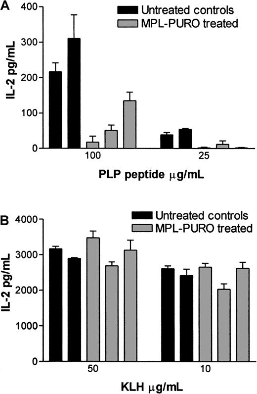 Fig. 7. IL-2 production in response to the stimulations of PLP peptide and KLH in control and MPL-PURO–transferred mice. / IL-2 production in untreated control mice and MPL-PURO–treated mice were measured using the same preparation of LN cells used in the T-cell proliferation assay (“Materials and methods,” Figure 6). Supernatants were harvested 24 hours after initiation of cultures and IL-2 levels were determined by ELISA. IL-2 production in response to PLP p139-151 is shown in (A) and to KLH in (B). Each bar represents one mouse; the black bars represent the untreated control mice, and the gray bars represent MPL-PURO–treated mice. The concentrations of specific antigen used for stimulation are indicated in the x-axis.