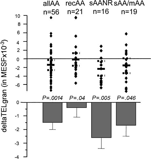 Fig. 2. Age-adjusted telomere length in granulocytes from patients with AA. / Age adjustments were made on the basis of data from a cohort reported on previously.32 The specific telomere fluorescence was analyzed after gating on granulocytes as shown in Figure 1B,D. Mean and SE were expressed for each subgroup. Note that patients with sAANR and sAA/mAA showed significantly shorter telomeres compared with age-adjusted controls, whereas deltaTELgran in patients with recAA did not differ significantly from controls.