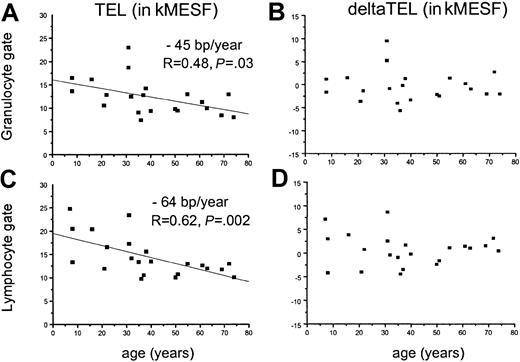 Fig. 3. Linear regression analysis of absolute and age-adjusted telomere fluorescence in granulocytes and lymphocytes from recAA patients. / A linear regression analysis of absolute (panels A and C) and age-adjusted (panels B and D) telomere fluorescence in granulocytes (panels A and B) and lymphocytes (panels C and D) from patients with recovered AA as measured by flow-FISH. Note that absolute telomere length declines with age (panels A and C) and that telomere length and the rate of telomere shortening are not different from controls (panels B and D), indicating no significant differences in telomere length kinetics in patients with AA who respond to immunosuppressive therapy.