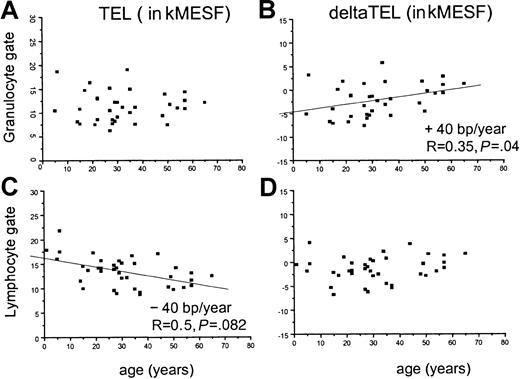 Fig. 4. Linear regression analysis of absolute and age-adjusted telomere fluorescence in granulocytes and lymphocytes from patients with untreated or refractory AA. / Linear regression analysis of absolute (panels A and C) and age-adjusted (panels B and D) telomere fluorescence in granulocytes (panels A and B) and lymphocytes (panels C and D) from patients with untreated (sAA/mAA) or refractory (sAANR) AA measured by flow FISH. Note that no significant decline was found in absolute telomere length with age in granulocytes (panel A) whereas absolute lymphocyte telomere length declined at slightly lower rate than in controls (panel C) and that age-adjusted telomere length in granulocytes amounts to approximately − 5000 MESF at birth but increases with age (panel B).