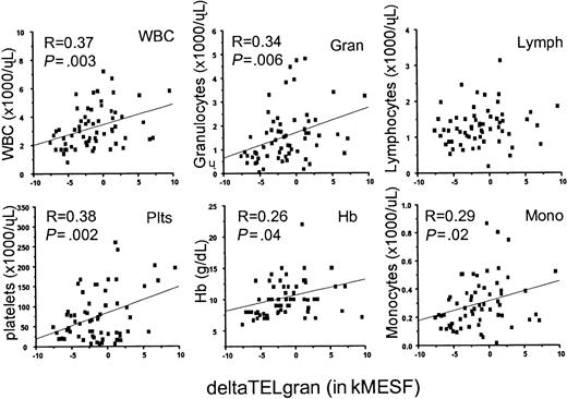 Fig. 5. Correlation of age-adjusted granulocyte telomere length (deltaTELgran) in all patients with AA and PNH with peripheral blood counts. / Note that deltaTELgran is correlated with cell counts in all subpopulations of peripheral blood cells except for unseparated lymphocytes in support of the notion that disease severity and state are correlated with telomere length decline in granulocytes.