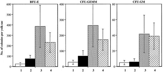 Fig. 4. Antagonistic effect of Shp-1 and Shp-2 in mediating embryonic hematopoiesis. / Yolk sacs at 9.0 to 9.5 days postcoitum from intercrosses between mev/+:Shp-2+/− mice were carefully dissected free of maternal tissues in α-MEM supplemented with 15% fetal calf serum. Single-cell suspension was prepared by passing through a 22-gauge needle. Cells were washed once in α-MEM and plated for CFU assay. Genotyping: 1. Shp-2−/−:+/+ or mev/+; 2. Shp-2−/−:mev/mev; 3. Shp-2+/+,+/−:mev/mev; 4. Shp-2+/+,+/−:+/+, mev/+. The results were summarized from 5 independent experiments. There was a significant difference between Shp-2−/−:+/+ or mev/+ and Shp-2−/−:mev/mev mice for BFU-E and CFU-GEMM (P = .03, t test).