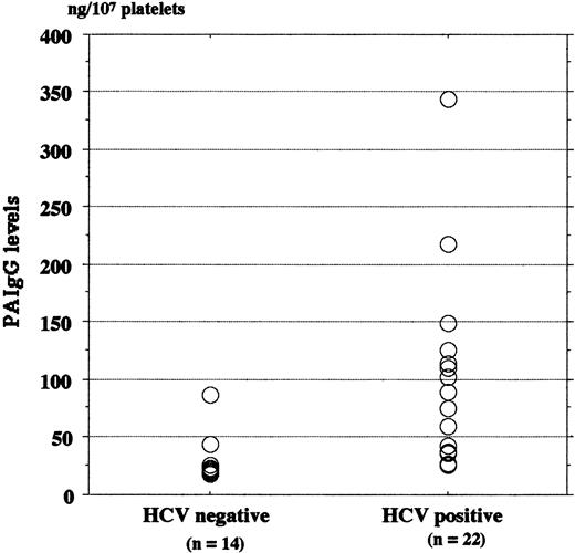 Fig. 1. PAIgG values of HD patients with thrombocytopenia. / PAIgG was measured by competitive micro-ELISA. The reference range was 9.0 to 25 ng/107 platelets. The proportion of HCV-negative HD patients who were PAIgG-positive (more than 25 ng/107platelets) was 42.9%, whereas 81.8% of the HCV-positive HD patients were PAIgG-positive. The mean titer of PAIgG was 105.2 ± 94.2 ng/107 platelets in the HCV-positive HD patients (n = 22) and 28.2 ± 18.1 ng/107 platelets in the HCV-negative HD patients (n = 14), and the difference was significant (P = .005).