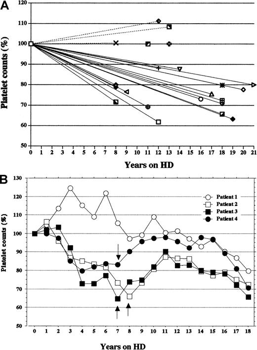Fig. 2. Chronologic trends in platelet count in the HCV-negative HD patients after the start of HD therapy. / Values plotted for each year are the means of 24 measurements (twice a month) during that year. The platelet counts were reviewed for 8 to 21 years in the 22 HCV-negative HD patients. All data are expressed as percentages of the initial platelet counts. (A) Individual changes in platelet counts between the beginning of HD treatment and the present. Platelet counts decreased throughout the years on HD in 77.3% (17 of 22) of patients. (B) Annual trends in platelet counts over 18 years on HD in the 4 HCV-negative HD patients with the same number of years on HD treatment. Patients 1 and 3 are women. At approximately the middle of the HD years in patients 2, 3, and 4, rhEPO replacement therapy was begun. Arrows indicate the start of rhEPO therapy.