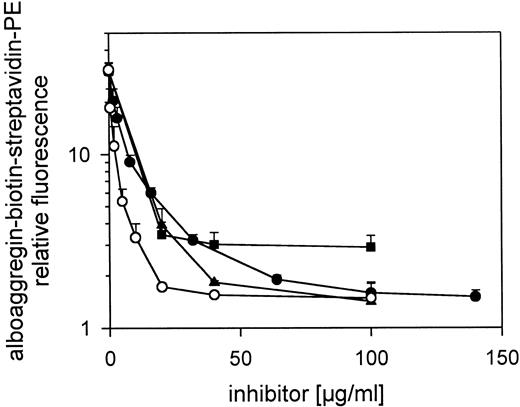 Fig. 2. Effects of anti-GPIb Abs, echicetin, and convulxin on alboaggregin A binding to fixed platelets. / Formaldehyde-fixed platelets were preincubated with increasing amounts of mAb SZ2, anti-GPIb Ab, echicetin, or convulxin and incubated with 0.5 μg/mL biotinylated alboaggregin A and streptavidin-PE. ● Platelets in the presence of echicetin, ○ platelets in the presence of convulxin, ▪ platelets in the presence of mAb SZ2, and ▴ platelets in the presence of polyclonal rabbit anti-GPIb Abs. The fluorescence of 5000 platelets per measuring point was determined by flow cytometry. Data are the mean results from 3 experiments using platelets from different donors.