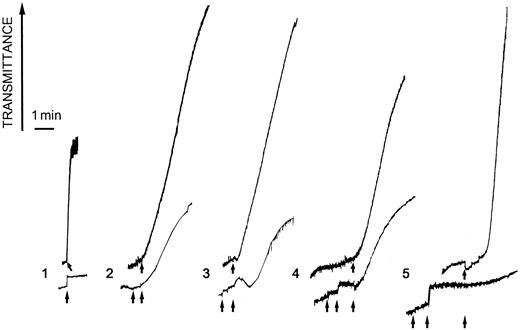 Fig. 3. Agglutination and aggregation response from platelets treated with alboaggregin A. / Washed formaldehyde-fixed platelets (700 μL) were stirred at 1100 rpm at 37°C and agglutination was induced by (1) 1 μg/mL alboaggregin A (buffer as control). Unfixed, washed platelets (700 μL) were stirred at 1100 rpm at 37°C in the presence (lower tracing) or absence (upper tracing) of 15 μg/mL echicetin (2 and 3). After 1 minute, 0.5 μg/mL alboaggregin A or 0.05 U/mL thrombin (control; 3) was added. In the same way, unfixed platelets were stirred in the presence (lower tracing) or absence (upper tracing) of Fab fragments of anti-GPVI Ab (4 and 5). After 1 minute, 0.5 μg/mL alboaggregin A or 0.36 μg/mL collagen (control; 5) was added.