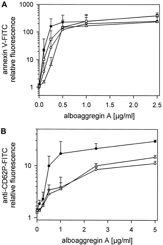 Fig. 6. Alboaggregin A–induced platelet procoagulant activity, α-granule release, and the effect of Abs against GPIb and GPVI. / (A) Gel-filtered platelets were preincubated with or without mAb SZ2 (20 μg/mL), mAb VM16d (20 μg/mL), or Fab fragments of anti-GPVI Abs. After treatment with alboaggregin A (0.05-2.5 mg/mL) and annexin V-FITC, the fluorescence of 5000 platelets per measuring point was determined by flow cytometry. (B) Gel-filtered platelets were preincubated with or without mAb SZ2 (20 μg/mL) or Fab fragments of anti-GPVI Abs. After treatment with alboaggregin A (0.1-2.5 mg/mL), fixation with formaldehyde, and addition of FITC-labeled anti-CD62P mAb, the fluorescence of 5000 platelets per measuring point was determined by flow cytometry. Data are the mean results from 3 experiments using platelets from different donors. ● 25 000 platelets/μL, ○ 25 000 platelets/μL in the presence of mAb SZ2, ■ 25 000 platelets/μL in the presence of mAb VM16d, and ▵ 25 000 platelets/μL in the presence of Fab fragments of anti-GPVI Abs.