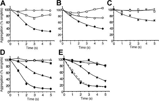 Fig. 1. The chemokines MDC, TARC, and SDF-1 rapidly potentiate platelet aggregation under high-shear flow conditions. / Washed platelets were exposed in the quenched-flow system (10 to 35 dyn/cm2, “Materials and methods”1620) to: (A) SDF-1 alone (0.5 μg/mL, ○), ADP alone (0.1 μM, ■), or SDF-1 combined with ADP (●); (B) MDC alone (0.5 μg/mL, ⋄), ADP alone (0.05 μM, ■) MDC combined with ADP (♦); (C) TARC alone (0.5 μg/mL, +), ADP alone (0.05 μM, ■), TARC combined with ADP (*); (D) SDF-1 (0.5 μg/mL) potentiation at low (0.05 μM) and high (10 μM) ADP levels; SDF-1 alone (▪), low ADP alone (▵), and low ADP combined with SDF-1 (▴); high ADP alone (○) and high ADP combined with SDF-1 (●). (E) SDF-1 potentiation at low (0.005 U/mL) and high (5 U/mL) thrombin levels. SDF-1 alone (▪); low thrombin (▿), and low thrombin combined with SDF-1 (▾); high thrombin alone (○), and high thrombin combined with SDF-1 (●). Aggregation is expressed as percentage platelet singlets remaining at each reaction time, as detected by resistive-particle counting. Data are typical for 11 experiments with SDF-1 and for 3 to 4 experiments with MDC and TARC. Experiments were carried out at 37°C as described in “Materials and methods.”