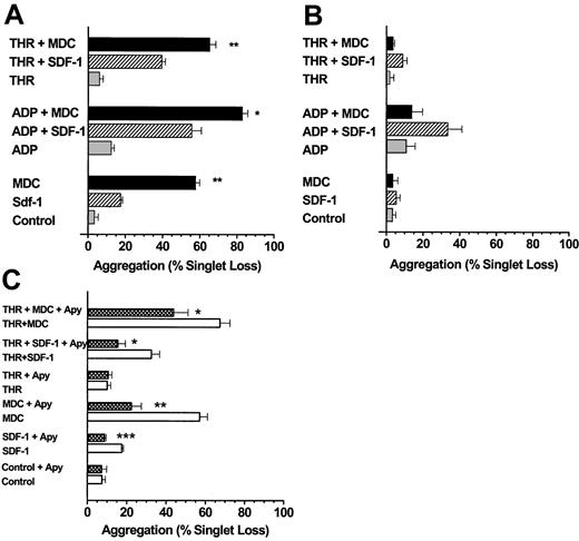 Fig. 2. MDC and SDF-1 stimulate platelet aggregation under low-shear conditions. / (A) The chemokine MDC is a stronger activator of platelet aggregation than SDF-1, and both chemokines are more effective in the presence of low levels of ADP or thrombin. Washed platelets stirred in a test tube were exposed to SDF-1 or MDC at 0.5 μg/mL in the presence or absence of ADP (0.05 μM) or thrombin (0.01 U/mL) for 10 seconds. (B) MDC and SDF-1 stimulation of platelet aggregation is labile, particularly for MDC. Additions were the same as in panel A, except that the chemokines were first mixed with the platelet suspensions, which were left at 37°C and were not stirred for 10 minutes before initiating low-shear conditions (stirring) and the addition of an agonist (ADP or thrombin). (C) Extracellular ADP is a major factor responsible for the ability of MDC and SDF-1 to stimulate platelet aggregation. Platelet suspensions were pre-incubated at 37°C with apyrase (5 U/mL ADPase activity) for 10 minutes under static conditions before an agonist, a chemokine, or both were added and low-shear stirring was initiated. Values are means ± SEM from 3 platelet preparations for panels A to C. The significance of the effects of MDC compared to SDF-1 (A) and of apyrase in each experimental situation (C) is *P < .05, **P < .01, ***P < .001.