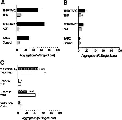 Fig. 3. TARC stimulates platelet aggregation under low-shear conditions. / (A) Low levels of ADP (0.05 μM) stimulate TARC-induced platelet aggregation. The TARC concentration was 0.5 μg/mL, and the alternative minimal-volume aggregation assay using the Eppendorf orbital shaker was used to minimize chemokine usage (“Materials and methods”). (B) Down-regulation of the TARC response due to exposure of platelets to TARC before adding ADP (conditions as in Figure 2B). (C) Influence of prior platelet exposure to apyrase before challenge by TARC (conditions as in Figure 2C). After 10 seconds of exposure to low shear, all reactions were quenched with glutaraldehyde, and aggregation was expressed as the percentage loss in platelet singlets. Values are from 7 preparations for panels A and B and from 9 to 13 preparations for panel C. Appropriate paired or unpaired t tests were used for tests of statistical significance for the influence of apyrase. **P < .01; ***P < .001.