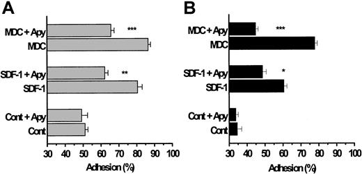 Fig. 4. The chemokines SDF-1 and MDC enhance platelet adhesion to collagen and fibrinogen under high-shear flow conditions. / Washed platelets were pumped through a continuous-flow adhesion system18;20 and mixed with SDF-1 and MDC (0.5 μg/mL) just before they entered the adhesion column, which provided a contact (adhesion) time of 0.67 seconds. The beads in the adhesion column were coated with either basement-membrane type IV collagen (A) or with fibrinogen (B). As described in the “Materials and methods,” adhesion to collagen was studied in a Mg2+-based medium and that to fibrinogen was studied in a Ca2+/Mg2+-based medium, all in the absence of added soluble fibrinogen. In some of the experiments, the platelets were exposed to apyrase for 10 minutes at 37°C before they were pumped through the column. Results are expressed as means ± SEM from 3 donors and represent the percentage of platelets adhering to the beads. The significance of the decreases in platelet adhesion caused by apyrase is *P < .02, **P < .01, and ***P < .001.