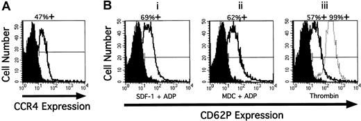 Fig. 7. CCR4 on resting human platelets and P selectin after stimulation. / (A) Presence of CCR4 on resting human platelets detected by flow cytometry and (B) expression of P selectin after stimulation with SDF-1 (0.5 μg/mL) and MDC (0.5 μg/mL) and low doses of ADP (0.1 μM), compared with thrombin (1 U/mL). (A) Washed, resting platelets fixed with paraformaldehyde were stained with anti-CCR4 mAb or the same concentration of an isotype control IgG followed by the addition of FITC-labeled goat–anti-mouse IgG. The staining with control antibody is shown as the solid profile, and the staining with the anti-CCR4 antibody is shown as the open profile. Percentage positive expression is shown above. (B) Platelets were stimulated in the absence of fibrinogen with SDF-1 and ADP for 10 seconds, MDC and ADP for 10 seconds, thrombin for 10 seconds (middle distribution), and for 10 minutes (right distribution) at 37°C and immediately fixed. Fixed platelets were incubated with anti-P selectin mAb S12 or control nonspecific mouse IgG1 for 1 hour at room temperature, followed by the addition of FITC-labeled goat-antimouse IgG. Treated platelets are shown in the open profiles.