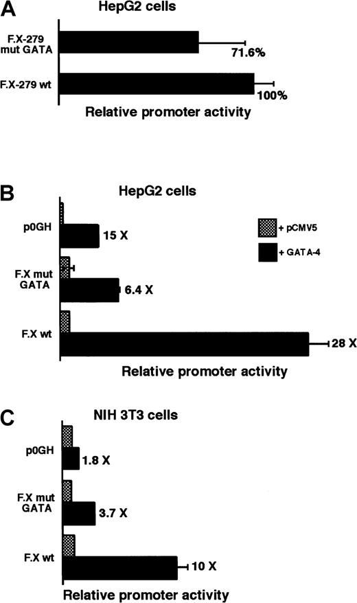 Fig. 3. GATA-4 transactivates the factor X promoter. / (A) An F.X promoter construct containing a mutation at the GATA site (GATA → CATA) in the context of 279 bp full-length promoter was transfected into HepG2 cells and compared to the wild-type construct. (B,C) One microgram of the F.X promoter construct containing 108 bp of the promoter fragment was co-transfected with 0.5 μg of either pCMV5-GATA-4 or pCMV5 vector into HepG2 and NIH 3T3 cells. Results are derived from averages of 4 independent transfections. p0GH, promoter-less reporter construct.