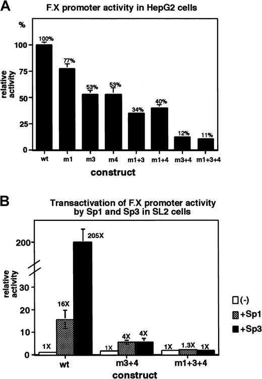 Fig. 5. Sp1/Sp3 binding to the factor X promoter is required for the maximal promoter activity. / (A) Reporter constructs (2 μg each) containing mutations that disrupt Sp1/Sp3 binding at site 1, site 3, and site 4 (m1, m3, and m4) were transfected into HepG2 cells and compared to the wild-type. m1 + 3, m1 + 4, m3 + 4, and m1 + 3 + 4 contain simultaneous mutations. (B) Reporter constructs (1 μg each) were co-transfected with 1 μg pPac Sp1 or pPacSp3 into Drosophila SL2 cells. Fold increases indicate activities over co-transfection with pPac empty vector (−). Results represent averages of 4 independent transfections.