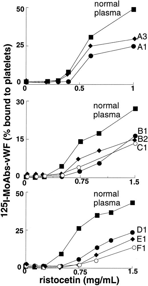 Fig. 2. Ristocetin-induced binding to platelets of plasma vWF from 8 patients. / Normal plasma or patient plasma vWF was indirectly labeled with 125I-labeled anti-vWF mAb and then incubated with fixed platelets in the presence of ristocetin. The binding was expressed as the percentage of platelet-bound radioactivity to total radioactivity. Results represent the mean of 2 experiments.