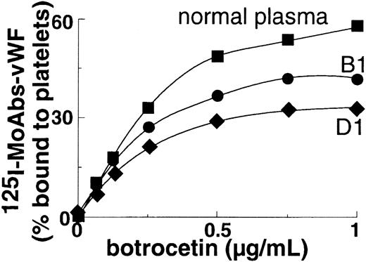 Fig. 3. Botrocetin-induced binding to platelets of plasma vWF from propositi B1 and D1. / Normal plasma or patient plasma vWF was indirectly labeled with125I-labeled anti-vWF mAb and then incubated with fixed platelets in the presence of botrocetin. The binding was expressed as the percentage of the platelet-bound radioactivity to total radioactivity. Results represent the mean of 2 experiments.