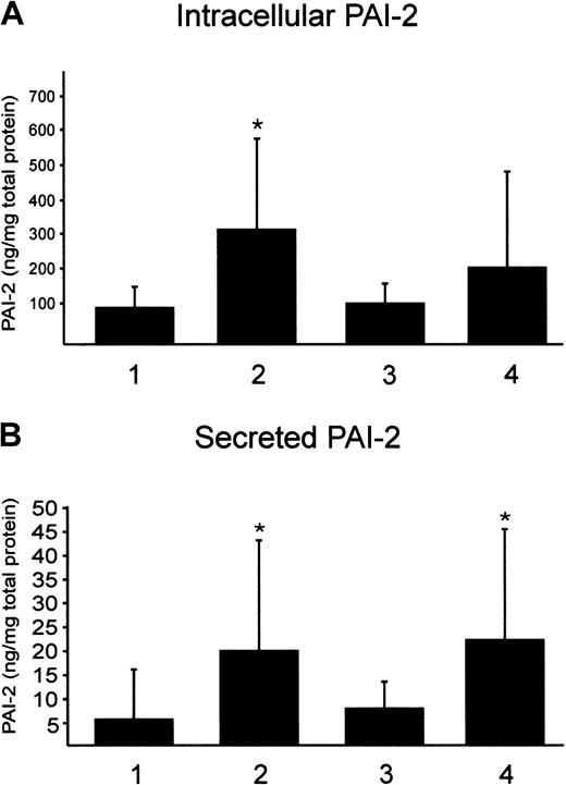 Fig. 4. Determination of intracellular and secreted PAI-2 by ELISA. / Ficoll-purified monocytes were isolated by magnetic beads and incubated in 20% autologous serum for 18 hours. Intracellular PAI-2 (A) and secreted PAI-2 (B) were determined in monocytes from 12 probands with low Lp(a) (1), 6 male donors with high Lp(a) (2), control monocytes from 6 probands incubated with 100 μg/mL LDL (3), or with 100 μg/mL purified Lp(a) (4). PAI-2 is given per milligram of total protein. Mean values obtained from 12 (1, 2) or 6 (3, 4) independent determinations in duplicate ± SD are shown. Significance was determined using t test (*P < .05).