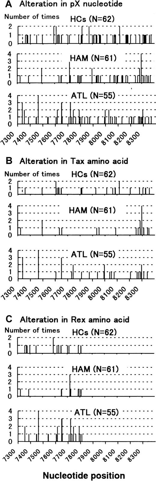 Fig. 1. Summary of the nucleotide alternations in pX nucleotide. / (A) All nucleotide alternations are shown in the upper column. (B) Nucleotide alternations that alter the amino acid in Tax protein are shown in the middle column. (C) Nucleotide alternations that alter the amino acid in Rex protein are shown in the lower column.X-axis: Nucleotide position. Y-axis: Number of times alternation is observed in a nucleotide position. Dotted bar at nucleotide position 7337 in HCs represents a mixture of this alternation with the wild-type nucleotide.