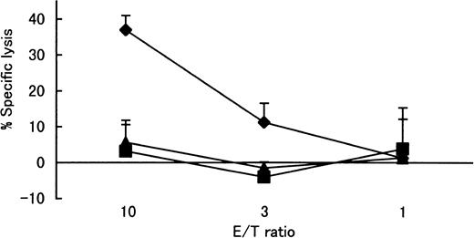Fig. 3. Recognition of wild-type Tax 11-19 peptide and altered Tax 11-19 (G4R) peptide by Tax 11-19–specific CTL clone restricted with HLA-A*02. / Target Hmy-A2 cells were prepulsed with 1 μM of each peptide. After washing out the excess unbound peptides, Tax 11-19–specific CTL cells (N1216) were added. The specific lysis is represented by mean ± SD. Tax (♦), wild-type Tax peptide 11-19 (LLFGYPVYV). G4R (▪), altered Tax peptide at position 4 from glycine to arginine (LLFRYPVYV). M1 (▴), control influenza virus peptide (GILGFVFTL) known to bind HLA-A2.