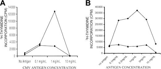 Fig. 1. Dose-response curves for CMV and control antigen in cocultures, measured with proliferation assays. / Tritium-thymidine–incorporation assays done on day 6 of coculture showed an optimal CMV-antigen concentration of 1 mg/mL with DCs as APCs (⧫). (A) Autologous monocytes pulsed with CMV antigen stimulated less proliferation when used in the same manner as APCs (●). (B) Control antigen produced minimal stimulation of proliferation with DCs as APCs (▴).