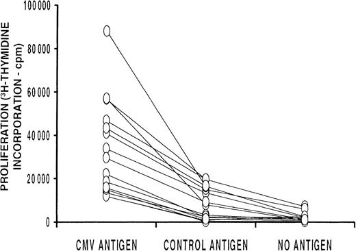 Fig. 2. Proliferation as measured by tritium-thymidine–incorporation assays. / Proliferation assay results for samples from 15 donors, with assays done on cultures stimulated with DCs pulsed with the CMV antigen (1 mg/mL), control antigen (1 mg/mL), or no antigen. The results for each donor under the 3 different culture conditions are shown linked. In each case, there was significantly more proliferation with the CMV antigen than with the control antigen derived from the human cell line used to produce the CMV antigen (P = .0007, Wilcoxon signed rank test).