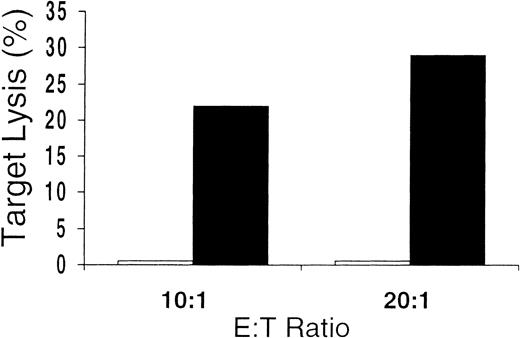 Fig. 3. Cytolytic assay with CMV-antigen–pulsed and control-antigen–pulsed autologous DC targets. / Antigen specificity of the culture-output cells demonstrated by failure to lyse autologous DCs pulsed with control antigen (■), even in cases showing the greatest amounts of lysis of autologous DCs pulsed with CMV antigen (▪).