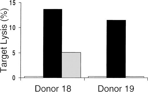 Fig. 4. Cytolytic assays with CMV-antigen–pulsed autologous DC targets preincubated with HLA class 1 blocking antibody. / HLA restriction of the cytotoxic activity of the culture-output cells demonstrated by prevention of lysis of autologous CMV-antigen–pulsed targets preincubated with anti-HLA class 1 antibody (■) compared with preincubation with a control anti-CD19 antibody (▪). ░ indicates autologous unpulsed controls.