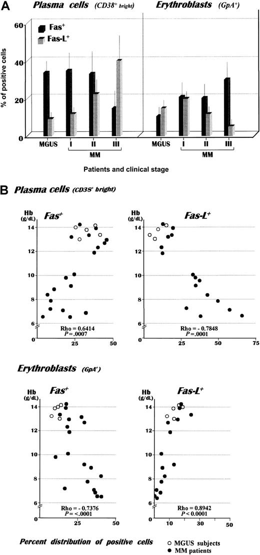 Fig. 1. Mean values (%) of both Fas and Fas-L expressed by bone marrow plasma cells and erythroblasts. / Nineteen patients with MM and 5 patients with MGUS were grouped in relation to their clinical stages. (A) A remarkable up-regulation of Fas-L was detected in plasma cells from patients with stage III MM as compared with the MGUS controls. This pattern was associated with a concurrent increase of Fas+ erythroblasts, whose defective expression of Fas-L in patients with advanced disease suggested the depletion of mature erythroblasts in the bone marrow. Note the decreasing Fas expression by myeloma cells with disease progression. The evaluation was carried out by double fluorescence analysis using CD38 bright and GpA as phenotypic markers of plasma cells and erythroblasts, respectively. (B) Correlation of individual Hb values with the relative expression of both Fas+ and Fas-L+ fresh plasma cells and erythroblasts (graphic representation of Spearman's test). The analysis revealed an inverse correlation of Hb levels with the percent expression of either Fas-L+ plasma cells or Fas+erythroblasts.