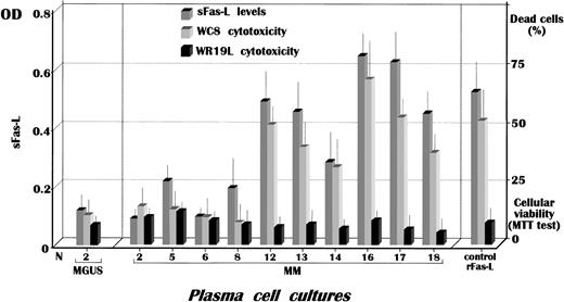 Fig. 3. Fas-L secretion by myeloma plasma cells. / Measurement by ELISA of sFas-L in SNs from cultured myeloma clones revealed its significant release by cells from stage III patients, whose levels in cultures no. 16 and 17 were higher than the reference value obtained using 2 μg/mL recombinant Fas-L as standard. The functional activity of sFas-L in SNs was assessed by the MTT assay using the WC8 cell line, a human Fas-transfected mouse lymphoma, whereas the parental cell line WR19L was used as Fas−control. OD indicates optical density.