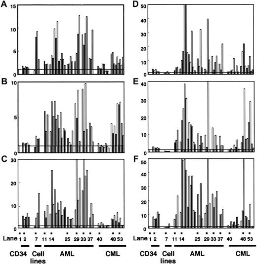 Fig. 3. Expression levels of. / DNMTs in normal cells and individual leukemia cases measured by competitive PCR. Expression levels of DNMT1(A,D), 3A (B,E), and 3B (C,F) in CD34+ cells, leukemia cell lines, AML, and CML were assayed by competitive PCR. The levels of DNMTs were displayed as in Figure 2, but normalization was done by using the levels of eitherGAPDH (A-C) or PCNA (D-F). Lane 1 shows the mean value of the levels in normal bone marrow cells; lanes 2-6, CD34+ cells; lane 7, EBV-transformed B-cell line; lane 8, HL60; lane 9, KU812; lane 10, K562; lane 11, AML (FAB subtype M0); lanes 12 and 13, AML (M1); lanes 14-24, AML (M2); lanes 25-28, AML (M3); lanes 29-31, AML (M4); lane 32, AML (M5); lanes 33 and 34, AML (M6); lanes 35 and 36, AML (M7); lanes 37-39, AML (mixed lineage); lanes 40-47, CML (chronic phase); lanes 48-52, CML (myeloid crisis); lanes 53-56, CML (lymphoid crisis).