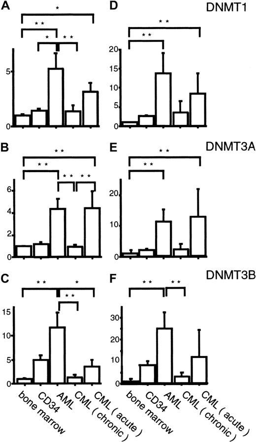 Fig. 4. Summary of the expression levels of. / DNMTs in AML and CML measured by competitive PCR.Expression levels of DNMTs, corrected by the levels ofGAPDH (A-C) or PCNA (D-F) transcripts are shown. The Kruskal-Wallis test with the Bonferroni method for multiple comparison was used to compare the levels of each DNMT in different sample categories. *, ** indicates statistical significance (*, P < .05; **, P < .01).