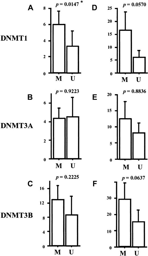 Fig. 7. Comparisons of the expression levels of. / DNMTs between the AML groups with or withoutp15INAK4B methylation. The levels of DNMTs were corrected by GAPDH (A-C) orPCNA (D-F). The level of DNMT1 corrected byGAPDH is significantly higher in the group with methylatedp15INAK4B than in the group with unmethylatedp15INAK4B (A) (P = .0147). Comparisons were made by the Mann-Whitney U test. M indicates methylated cases; U, unmethylated cases.