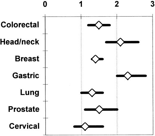 Fig. 1. Summary odds ratio of an adverse clinical outcome (ie, cancer recurrence, death due to cancer recurrence, or overall mortality) across published observational studies comparing patients having or not having transfusion. / The univariate (unadjusted) results of the available studies are integrated separately for each cancer site. The data on colorectal and prostate cancer (representing 28 and 6 studies, respectively) are shown as reported by Vamvakas.17 The data on head and neck (14 studies), breast (10 studies), gastric (8 studies), lung (8 studies), and cervical cancer (6 studies) are shown as reported by Brand and Houbiers.18 The references to the included primary studies can be found in the reports of these 2 meta-analyses.1718Each summary OR is surrounded by its 95% CI. A summary OR of the null value (1) indicates that the risk of an adverse clinical outcome is the same, on average, with or without transfusion across the combined studies. When the 95% CI of the summary OR extends on both sides of the null value, the calculated summary TRIM effect is not statistically significant.