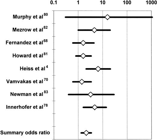 Fig. 2. Summary odds ratio of postoperative bacterial infection derived from the univariate (unadjusted) results of observational6870788082 and experimental483 clinical studies comparing recipients of similar volumes of allogeneic or autologous blood.20. / For each study, the figure shows the OR of postoperative bacterial infection in recipients of allogeneic (compared with autologous) blood. The data from the experimental studies483 depicted here represent observational comparisons restricted to patients receiving similar volumes of allogeneic or autologous blood (see text). Each OR is surrounded by its 95% CI. If the 95% CI of the OR includes the null value of 1, the TRIM effect is not statistically significant. The data are plotted on a logarithmic scale extending from 0.1 to 1000.