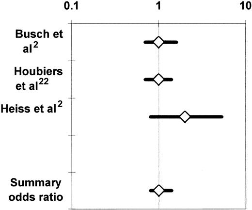 Fig. 3. Summary odds ratio of cancer recurrence24derived from randomized controlled trials investigating the association of perioperative allogeneic blood transfusion with cancer recurrence in patients undergoing elective colorectal cancer resection.22122. / For each RCT, the figure shows the OR of cancer recurrence in recipients of buffy-coat–reduced allogeneic RBCs as compared with recipients of autologous whole blood21 or RBCs2or recipients of WBC-reduced allogeneic RBCs.22 Each OR is surrounded by its 95% CI. If the 95% CI of the OR includes the null value of 1, the TRIM effect is not statistically significant. The data are plotted on a logarithmic scale extending from 0.1 to 10.