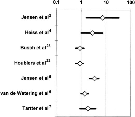 Fig. 4. Randomized controlled trials investigating the association of perioperative allogeneic blood transfusion with postoperative bacterial infection in patients undergoing abdominal3-572223 or open heart6 surgery. / For each RCT, the figure shows the OR of postoperative infection in recipients of buffy-coat–reduced4-62223 or standard7 allogeneic RBCs or whole blood3 as compared with recipients of autologous or WBC-reduced allogeneic RBCs or whole blood (Table 3). For the studies of Jensen et al35 and Tartter et al,7 the OR is shown not as reported by the authors, but as recalculated according to an intention-to-treat analysis.54 For the study of van de Watering et al,6 the depicted OR represents a comparison between 2 groups, that is, the recipients of buffy-coat–reduced RBCs and the recipients of WBC-reduced RBCs filtered before or after storage. Each OR is surrounded by its 95% CI. If the 95% CI of the OR includes the null value of 1, the TRIM effect is not statistically significant. The data are plotted on a logarithmic scale extending from 0.1 to 100.