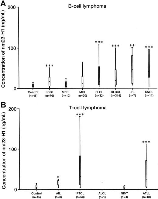 Fig. 1. Serum levels of nm23-H1 protein in non-Hodgkin lymphoma and healthy controls. / Upper and lower lines indicate the 10th and 90th percentiles; boxes indicate the 25th and 75th percentiles. The line through each box indicates the median. ALCL indicates anaplastic large cell lymphoma. Non-Hodgkin lymphoma; (n = 606). Healthy controls; (n = 45). (P = .0001; Wilcoxon test). *P < .05; **P < .01; ***P < .0001.
