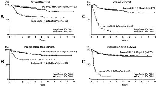 Fig. 2. Overall survival and progression-free survival of patients with diffuse large B-cell lymphoma. / (A,B) Patients with high nm23-H1 (≥ 12.01 ng/mL; n = 187) had a worse prognosis than patients with low nm23-H1 (< 12.01 ng/mL; n = 127). (C,D) Patients with high nm23-H1 (≥ 80 ng/mL; n = 42) had a worse prognosis than patients with low nm23-H1 (< 80 ng/mL; n = 272).