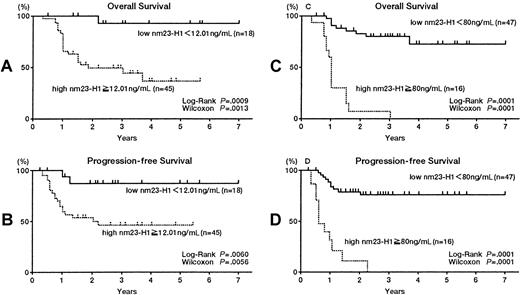 Fig. 3. Overall survival (A,C) and progression-free survival (B,D) of patients with peripheral T-cell lymphoma. / (A,B) Patients with high nm23-H1 (≥ 12.01 ng/mL; n = 45) had a worse prognosis than patients with low nm23-H1 (< 12.01 ng/mL; n =18). (C,D) Patients with high nm23-H1 (≥ 80 ng/mL; n = 16) had a worse prognosis than patients with low nm23-H1 (< 80 ng/mL; n = 47).