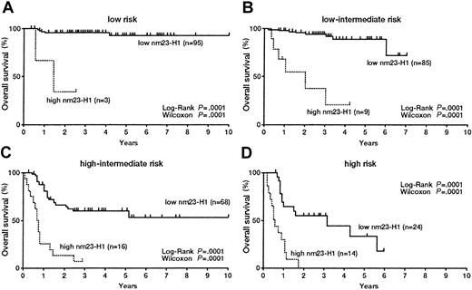 Fig. 4. Overall survival curves of patients with diffuse large B-cell lymphoma. / (A) Low risk; (B) low-intermediate risk; (C) high-intermediate risk; and (D) high-risk groups based on the International Prognostic Index.