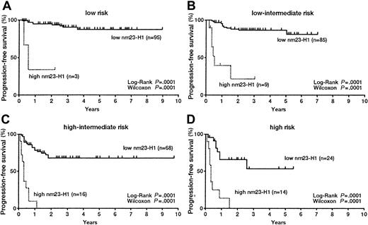 Fig. 5. Progression-free survival curves of patients with diffuse large B-cell lymphoma. / (A) Low risk; (B) low-intermediate risk; (C) high-intermediate risk; and (D) high-risk groups based on the International Prognostic Index.