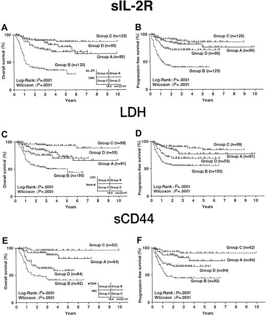 Fig. 6. Classification of 440 patients with aggressive non-Hodgkin lymphoma according to the 2 important independent prognostic factors. / (A,C,E) Overall survival curves; (B,D,F) Progression-free survival curves. Categories included: high nm23-H1 (≥ 18.6 ng/mL) and low nm23-H1 (< 18.6 ng/mL); high sIL-2R (≥ 1019 U/mL) and low sIL-2R (< 1019 U/mL); high LDH (≥) and low LDH (< normal); and high sCD44 (≥ 483 ng/mL) and low sCD44 (≥ 483 ng/mL).
