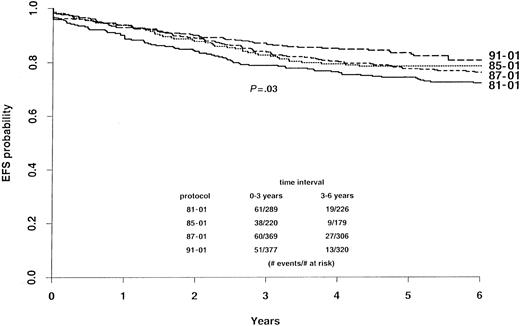 Fig. 1. EFS for all children treated on 4 consecutive DFCI ALL Consortium protocols. / Consortium protocols shown are: 81-01 (1981-1985), 85-01 (1985-1987), 87-01 (1987-1991), and 91-01 (1991-1995). There was significant difference (P = .03) in EFS when comparing all 4 protocols, with most favorable results observed on Protocol 91-01 (5-year EFS ± SE, 83% ± 2%).